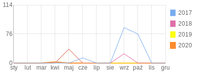 Wykres roczny blog rowerowy drucik.bikestats.pl